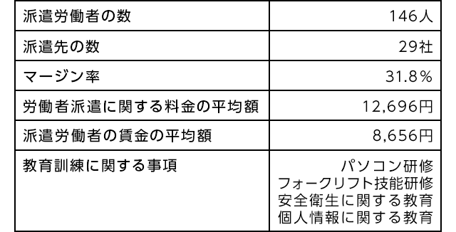 株式会社ナンワ 労働者派遣事業のマージン率について